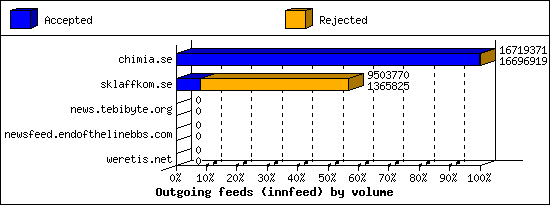 Outgoing feeds (innfeed) by volume