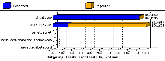 Outgoing feeds (innfeed) by volume