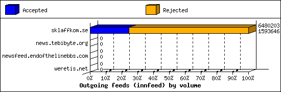 Outgoing feeds (innfeed) by volume