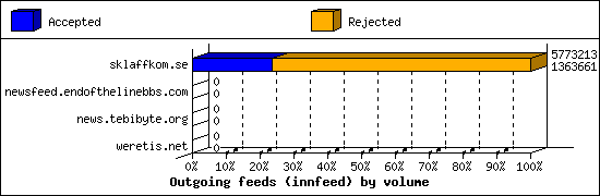 Outgoing feeds (innfeed) by volume