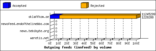 Outgoing feeds (innfeed) by volume