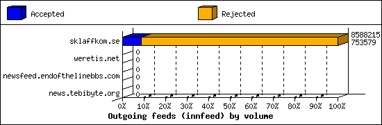 Outgoing feeds (innfeed) by volume