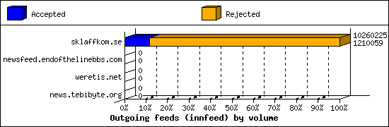 Outgoing feeds (innfeed) by volume