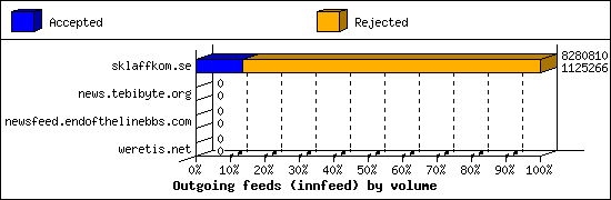 Outgoing feeds (innfeed) by volume