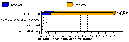 Outgoing feeds (innfeed) by volume