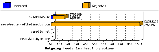 Outgoing feeds (innfeed) by volume