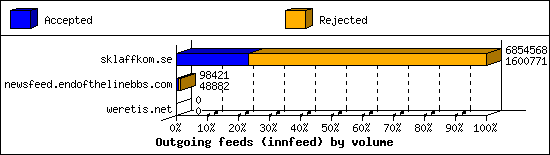 Outgoing feeds (innfeed) by volume