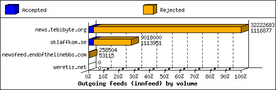 Outgoing feeds (innfeed) by volume