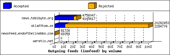 Outgoing feeds (innfeed) by volume