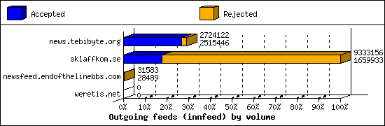 Outgoing feeds (innfeed) by volume