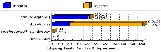 Outgoing feeds (innfeed) by volume