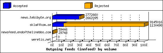 Outgoing feeds (innfeed) by volume