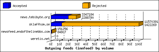 Outgoing feeds (innfeed) by volume