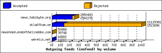 Outgoing feeds (innfeed) by volume