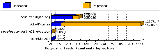 Outgoing feeds (innfeed) by volume