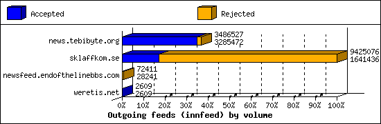 Outgoing feeds (innfeed) by volume