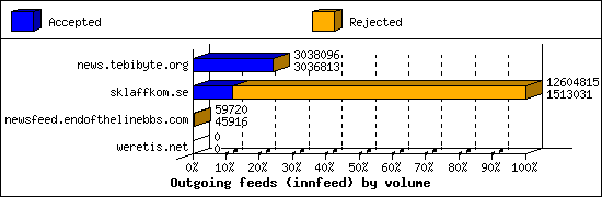 Outgoing feeds (innfeed) by volume
