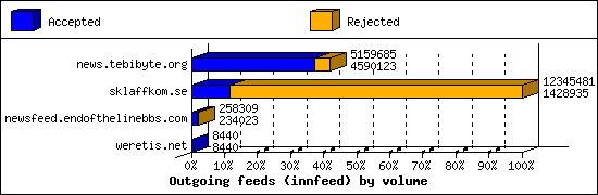 Outgoing feeds (innfeed) by volume