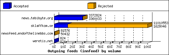 Outgoing feeds (innfeed) by volume