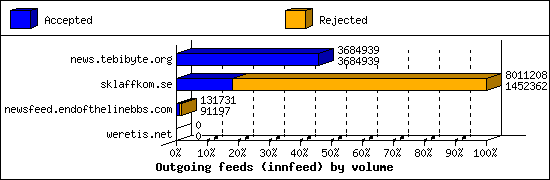 Outgoing feeds (innfeed) by volume