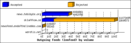 Outgoing feeds (innfeed) by volume