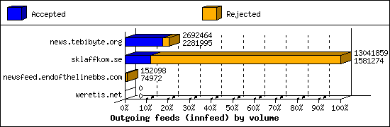 Outgoing feeds (innfeed) by volume