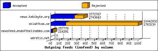 Outgoing feeds (innfeed) by volume
