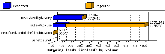 Outgoing feeds (innfeed) by volume