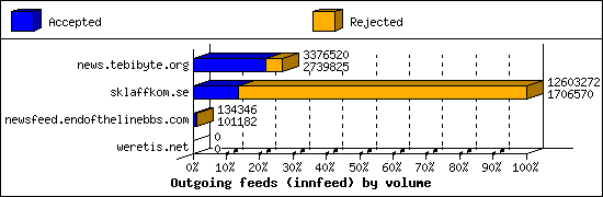 Outgoing feeds (innfeed) by volume