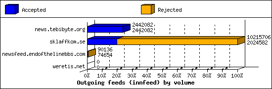 Outgoing feeds (innfeed) by volume