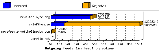 Outgoing feeds (innfeed) by volume