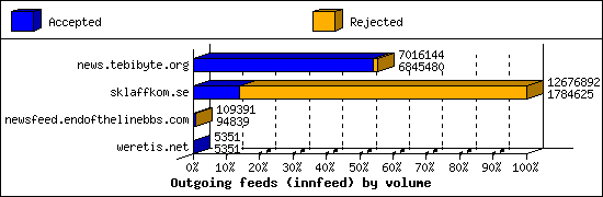 Outgoing feeds (innfeed) by volume