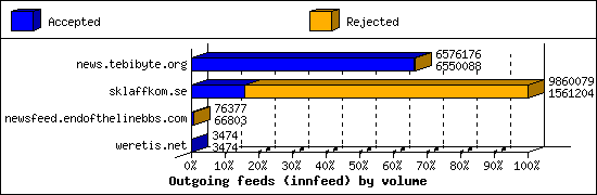Outgoing feeds (innfeed) by volume