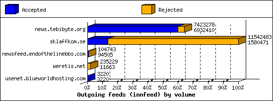 Outgoing feeds (innfeed) by volume