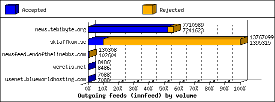 Outgoing feeds (innfeed) by volume