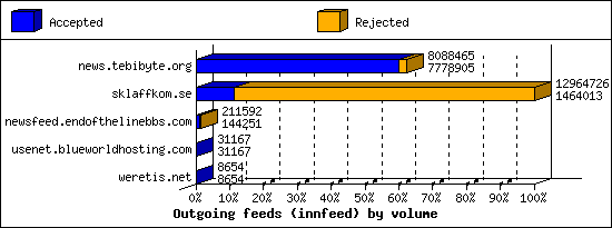 Outgoing feeds (innfeed) by volume