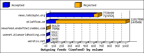 Outgoing feeds (innfeed) by volume