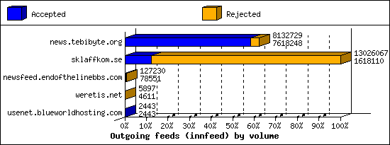 Outgoing feeds (innfeed) by volume