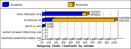 Outgoing feeds (innfeed) by volume