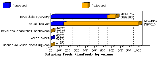 Outgoing feeds (innfeed) by volume