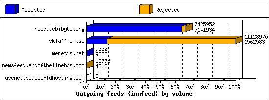 Outgoing feeds (innfeed) by volume