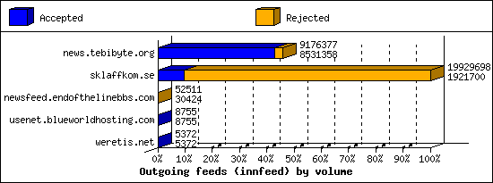 Outgoing feeds (innfeed) by volume