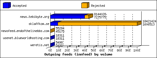 Outgoing feeds (innfeed) by volume