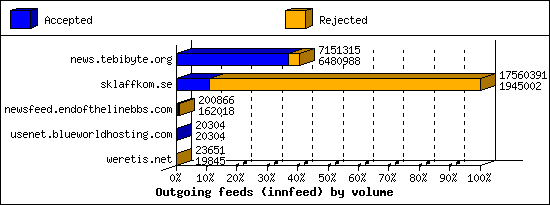 Outgoing feeds (innfeed) by volume