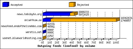 Outgoing feeds (innfeed) by volume