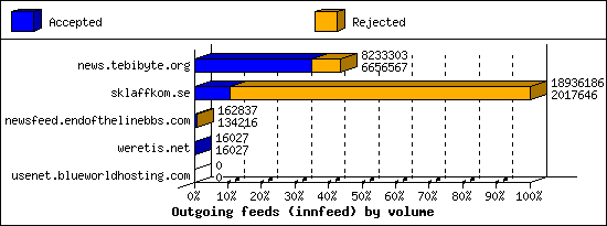 Outgoing feeds (innfeed) by volume