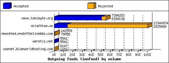 Outgoing feeds (innfeed) by volume