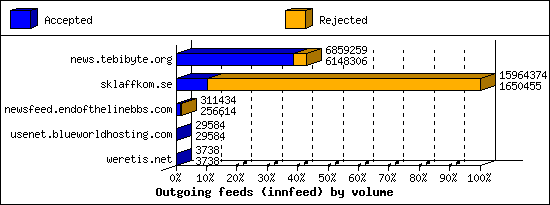 Outgoing feeds (innfeed) by volume